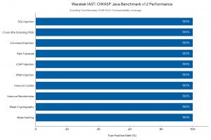 Waratek's new IAST scored 100% accuracy for true and false positives in each category using the OWASP Benchmark testing tool.