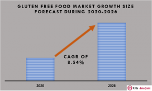 Global Gluten Free Food Market