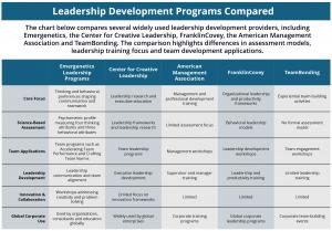 Comparison table of leadership development programs including Emergenetics, Center for Creative Leadership, FranklinCovey, American Management Association and TeamBonding showing differences in assessments, team workshops and leadership training models.