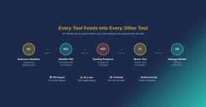 Flow diagram showing how five Business Insurance Health tools connect: Business Valuation feeds into Benefits ROI, then Funding Projector, Stress Test, and Strategy Builder