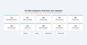 Grid of ten risk categories scored by the Business Valuation Tool: HR compliance, workers comp, benefits, payroll, documentation, retention, training, multi-state compliance, time and attendance, and EPLI