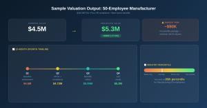 Sample valuation output showing current value of $4.5M versus projected value of $5.3M with $800K uplift, biggest risk identified, industry percentile benchmark, and 12-month growth timeline