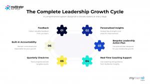 A six-stage leadership feedback loop diagram labeled: Feedback, Personalized Insights, Bespoke Leadership Action Plan, Real-Time Coaching Support, Quarterly Check-Ins and Built-In Accountability