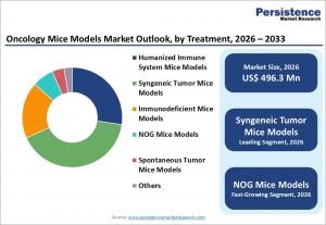 oncology mice models market