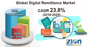 Digital Remittance Market
