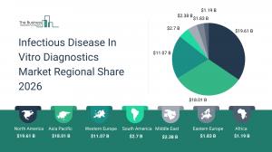 Infectious Disease In Vitro Diagnostics Global Market Report 2026 – Market Size, Trends, And Forecast 2026-2035