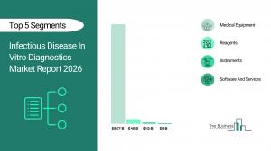 Infectious Disease In Vitro Diagnostics Global Market Report 2026 – Market Size, Trends, And Forecast 2026-2035