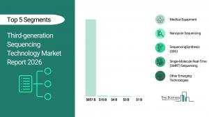 Third-Generation Sequencing Technology Market Size