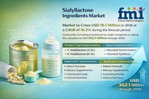 Sialyllactose Ingredients Market