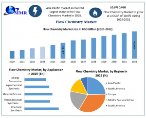 Flow Chemistry Market