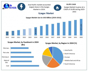 Syngas Market
