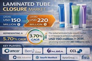 Laminated Tube Closure Market