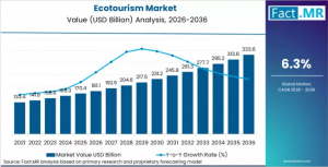 Ecotourism Market