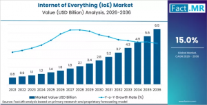 Internet of Everything (IoE) Market