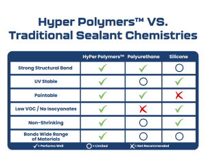 A comparison chart showing the differences between MS Polymers, silicone, and polyurethane