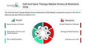 Cell And Gene Therapy Market Growth