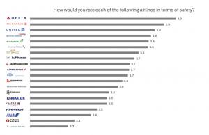 Airline Safet Ratings