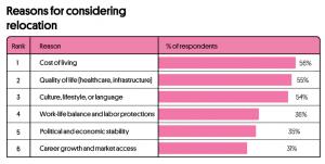 Workers are most likely to move abroad for cost of living at 56%, quality of life at 55%, culture, lifestyle and language at 54%, work-life balance and labor protections at 36%, polictical and economic stability at 35%, and career growth and market access