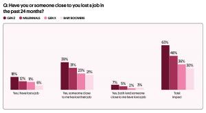 This chart shows that job less is progressively worse for younger generations, with Gen Z faring the worst. The chart takes a broader look at job loss, examining not only personal job loss, but the job loss of those close to you. As many at 63% of Gen Z h