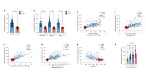 Figure 1  NOTCH3-ECD serum levels correlate with IPAH disease parameters