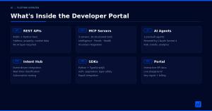 HtAG Developer Portal platform overview showing six feature cards: REST APIs, MCP Servers, AI Agents, Intent Hub, SDKs, and Portal with interactive docs and live playground