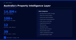 HtAG Analytics data coverage infographic showing 14.8 million addresses, 100+ market metrics per suburb, 12 trend endpoints, and 12 data categories including risk flags, SEIFA scores, and automated valuations