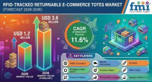 RFID-Tracked Returnable E-Commerce Totes Market