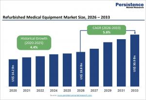 refurbished medical equipment market