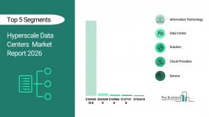 Hyperscale Data Centers Market Forecast