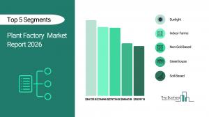 Plant Factory Market Size