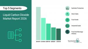 Liquid Carbon Dioxide Market Forecast