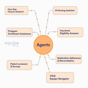 Healthcare AI agents workflow diagram showing Equipo platform use cases including care gap closure, insurance eligibility, and medication reconciliation.