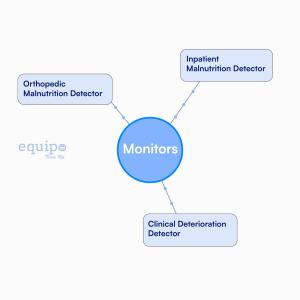 Diagram of Equipo AI monitoring systems detecting inpatient and orthopedic malnutrition and clinical deterioration risks.