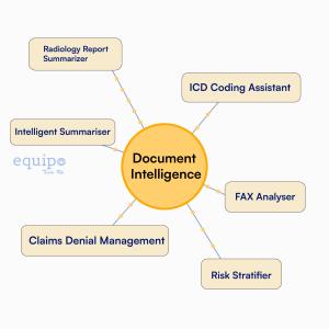 Diagram of Equipo document intelligence system performing summarization, ICD coding, claims analysis, fax processing, and risk stratification.