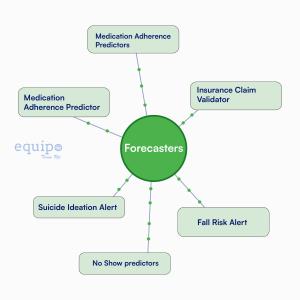 Diagram of Equipo AI forecasting models predicting medication adherence, no-show risk, fall risk, suicide ideation alerts, and insurance claim validation.