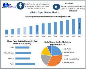 Paper Bottles Market graph