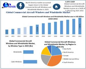 Commercial Aircraft Windows and Windshields Market