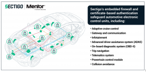 By protecting ECUs such as advanced driver assistance systems (ADAS), steering, braking, etc. from attack, the firewall prevents access from outside cyberattacks on a car’s electronics, while enabling access to upgrades and updates