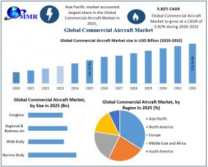 Commercial Aircraft Market