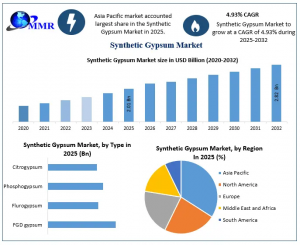 Synthetic Gypsum Market