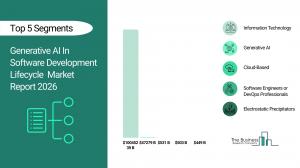 The Business Research Company’s Generative AI In Software Development Lifecycle Global Market Report 2026 – Market Size, Trends, And Forecast 2026-2035