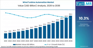 Wind Turbine Automation Market