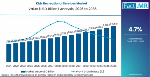 Kids Recreational Services Market