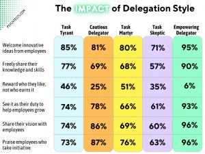 A leader who doesn’t delegate creates a bottleneck; one who does, builds a pipeline.