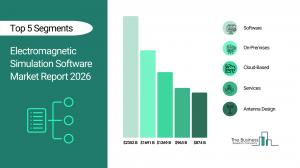 Electromagnetic Simulation Software Market Growth