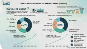 Disease-Modifying MS Therapies Market