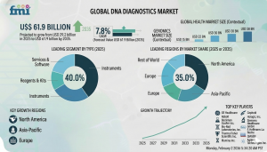 DNA Diagnostics Market