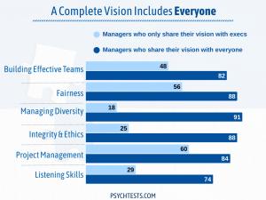 From executives to interns, everyone deserves to know where the organization is headed and how they can help get it there.