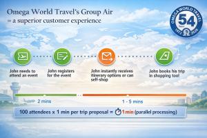 What once took hours now takes minutes, and travelers receive personalized, policy-compliant itinerary options they can act on right away.