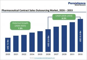 pharmaceutical contract sales outsourcing (CSO) market